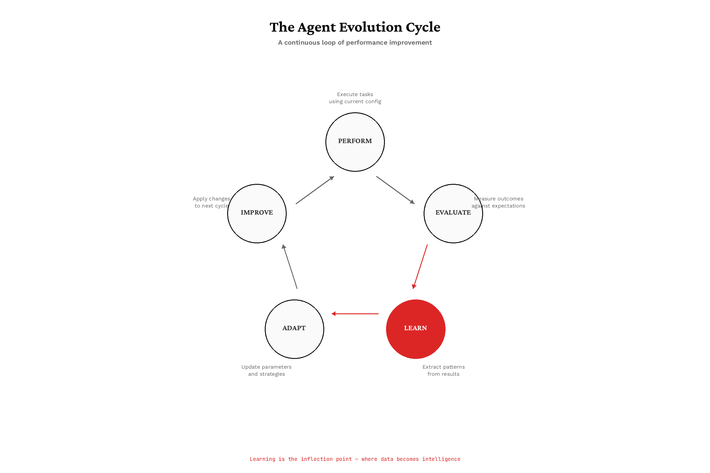 The Agent Evolution Cycle