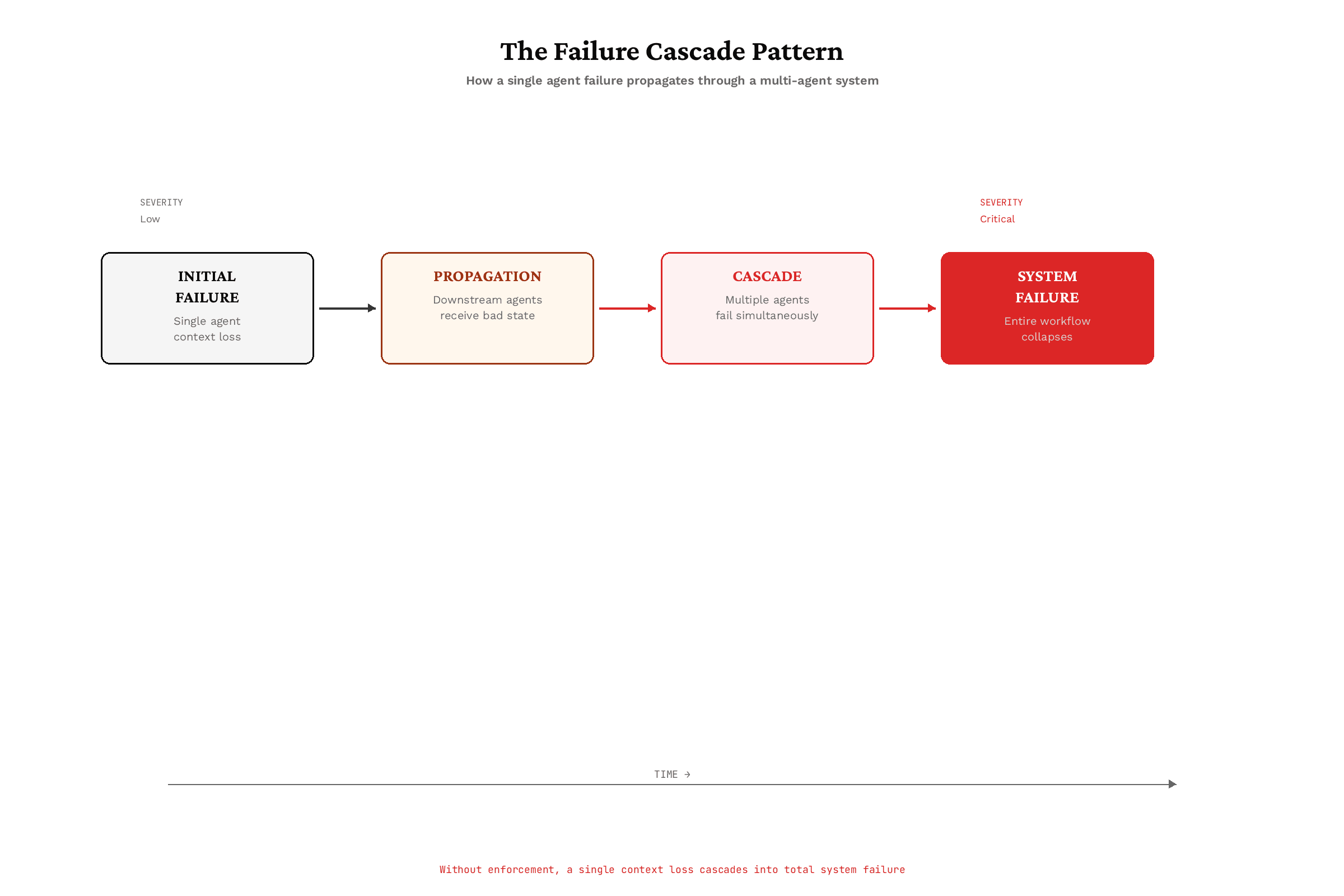The Failure Cascade Pattern