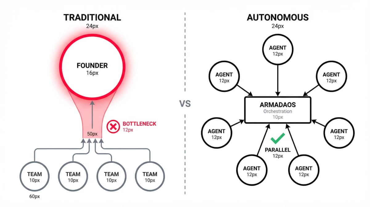 Founder bottleneck diagram
