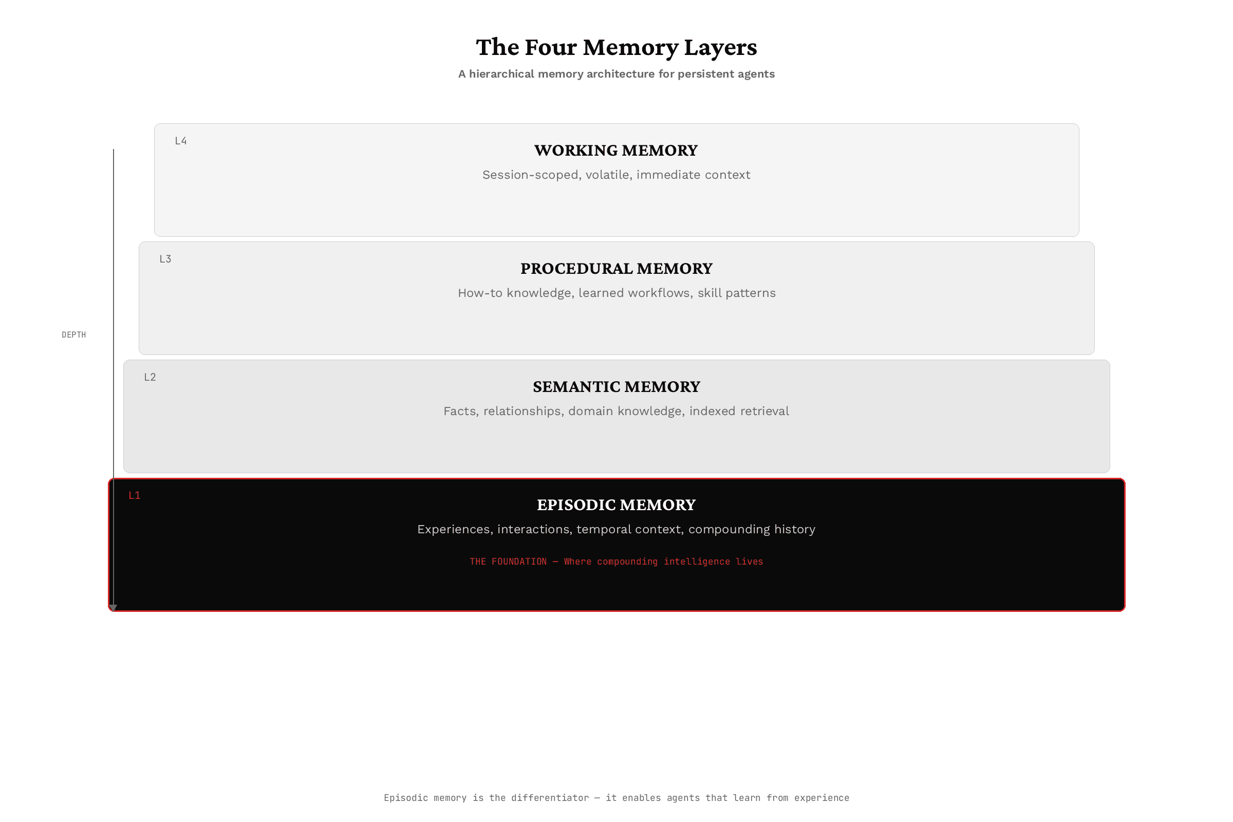 The Four Memory Layers