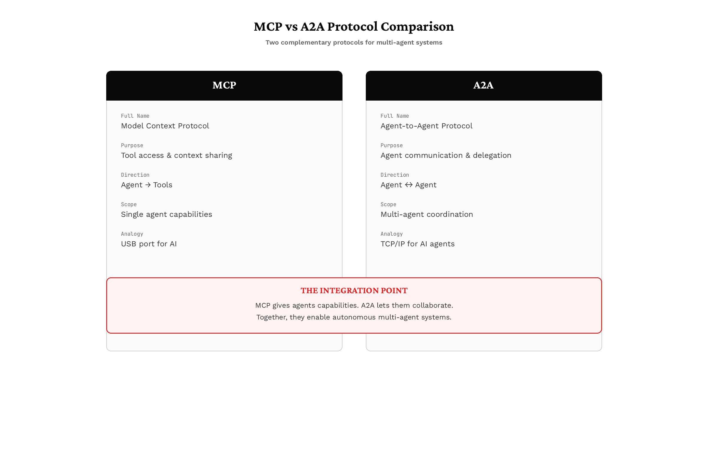 MCP vs A2A Protocol Comparison