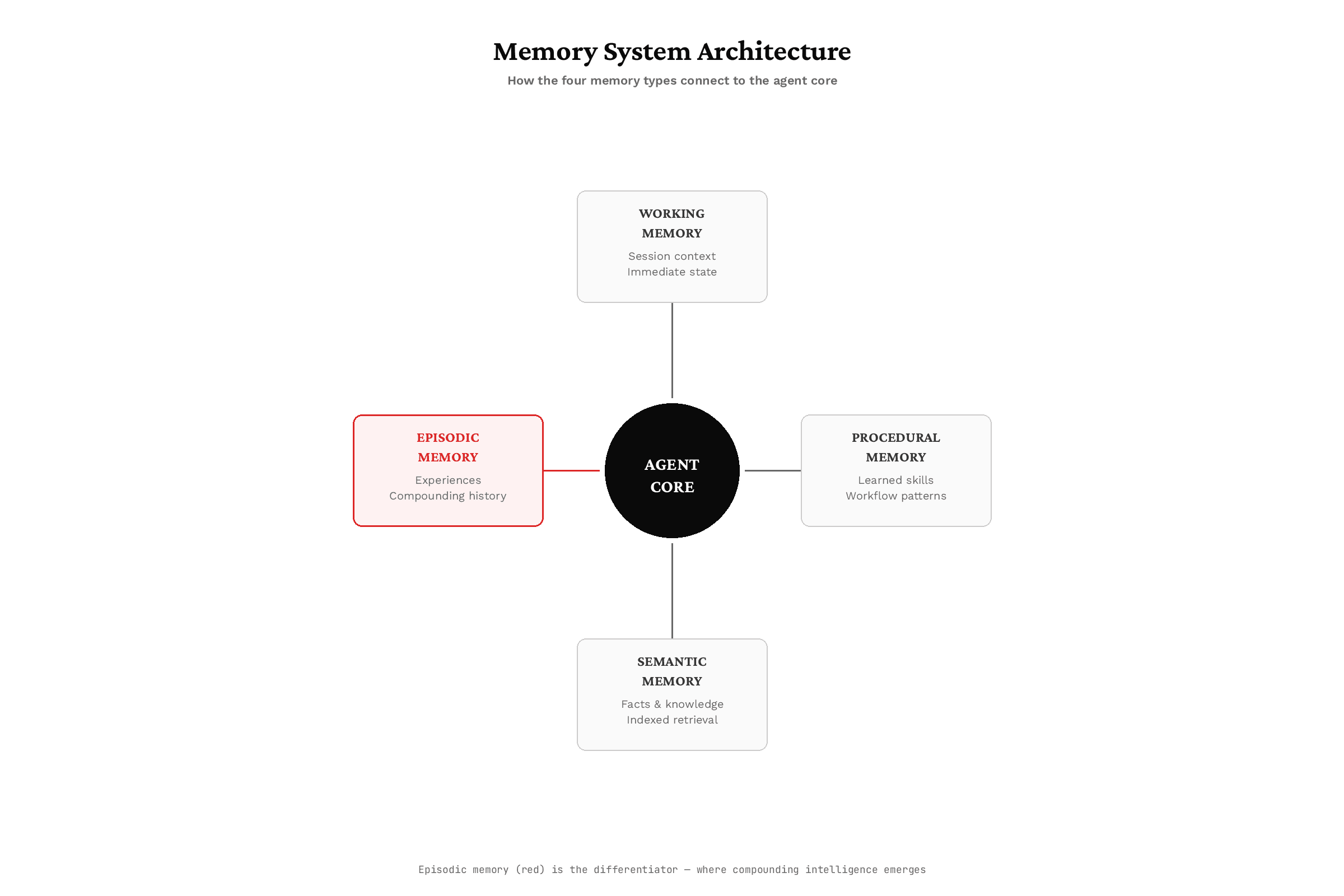 Memory System Architecture