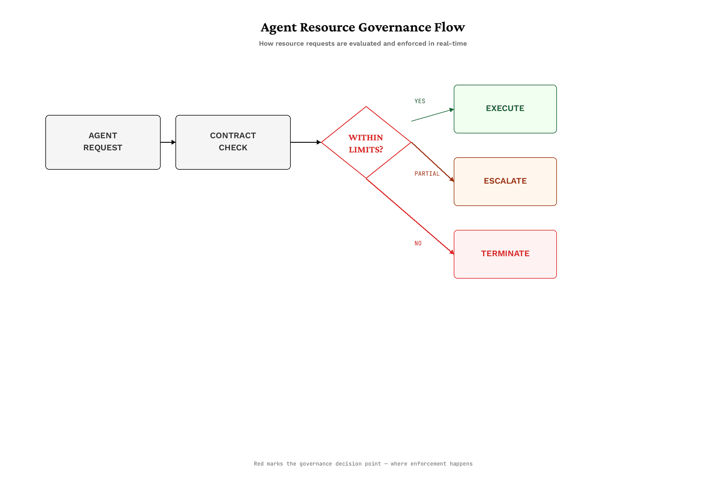 Agent Resource Governance Flow