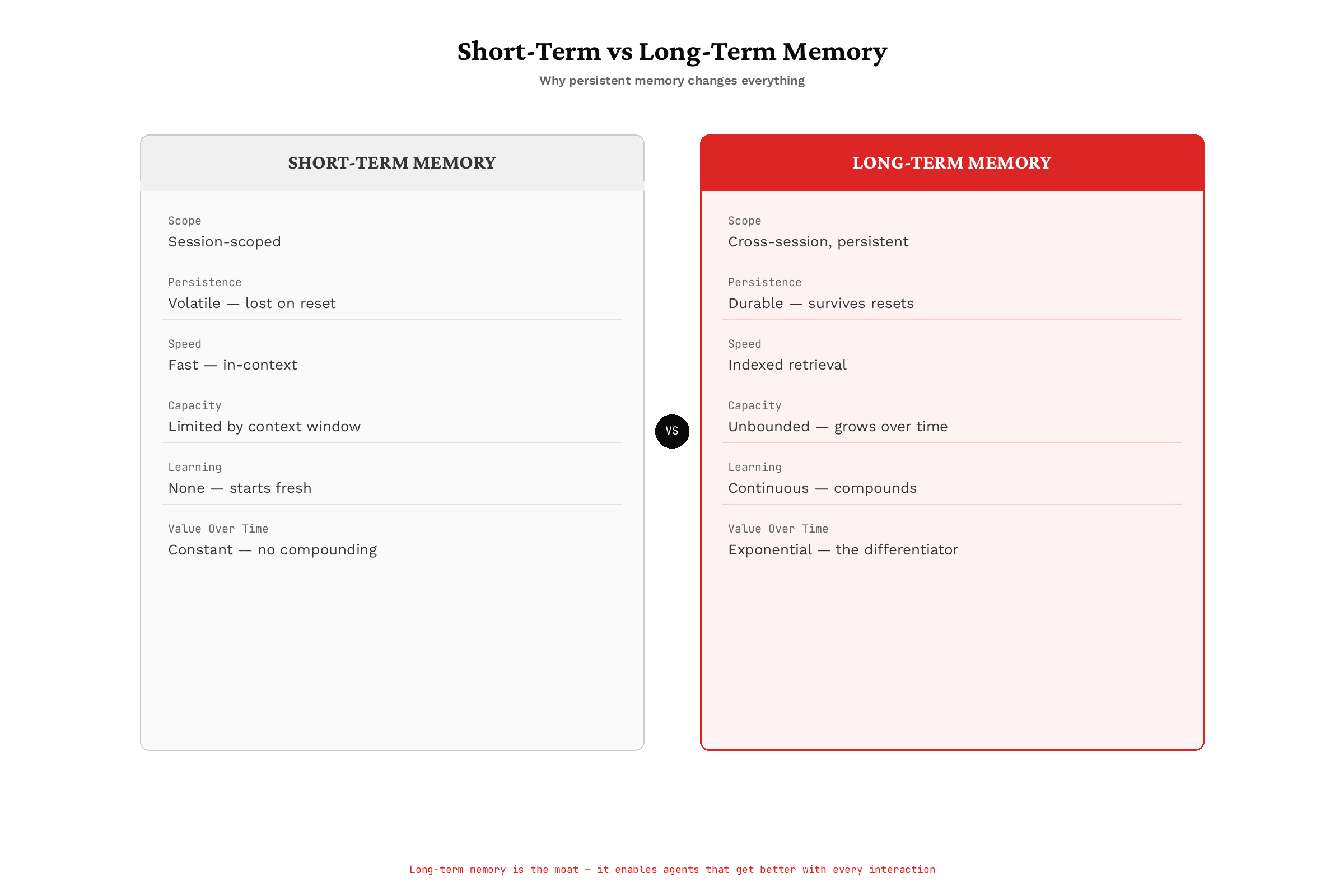 Short-Term vs Long-Term Memory Comparison