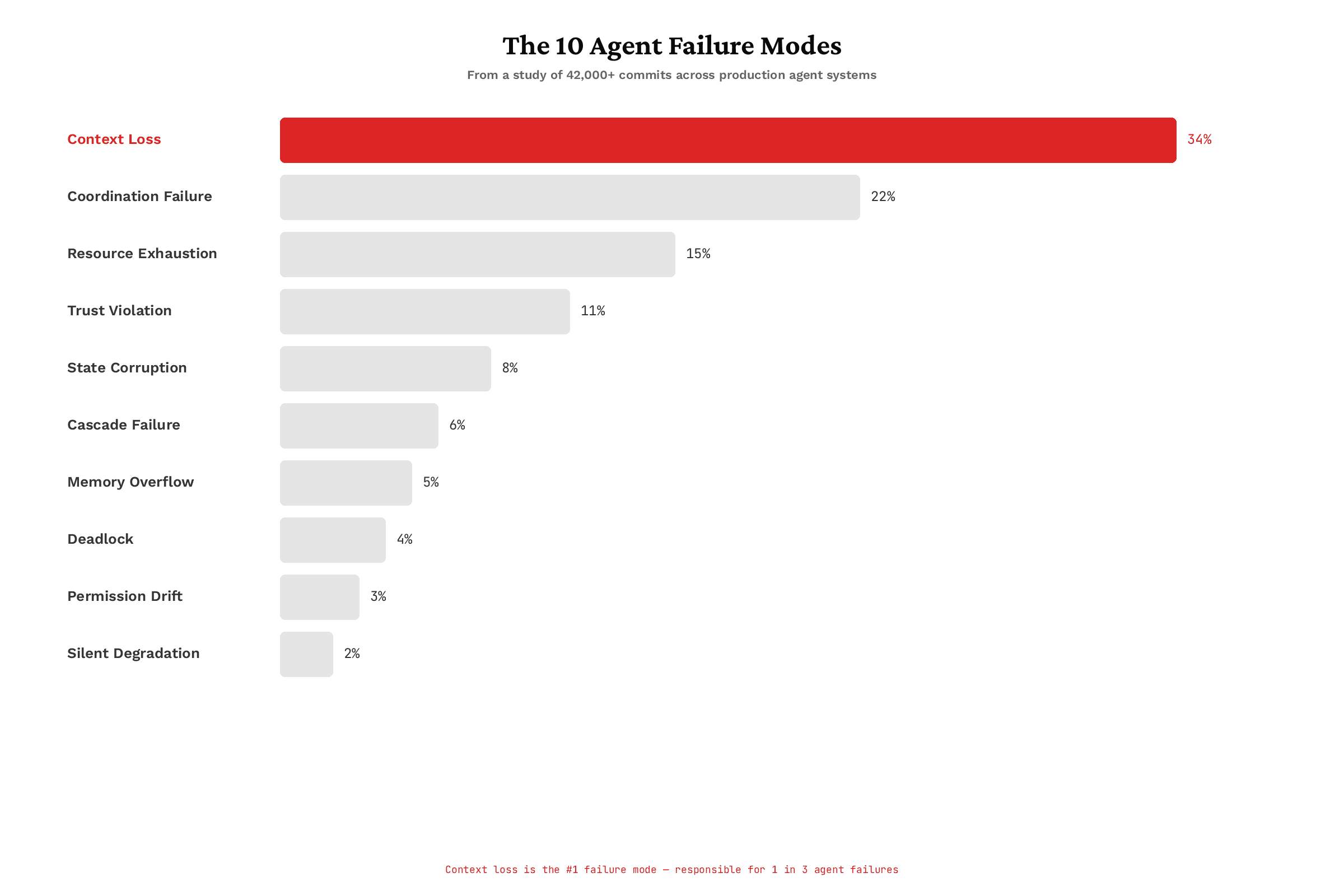 The 10 Agent Failure Modes