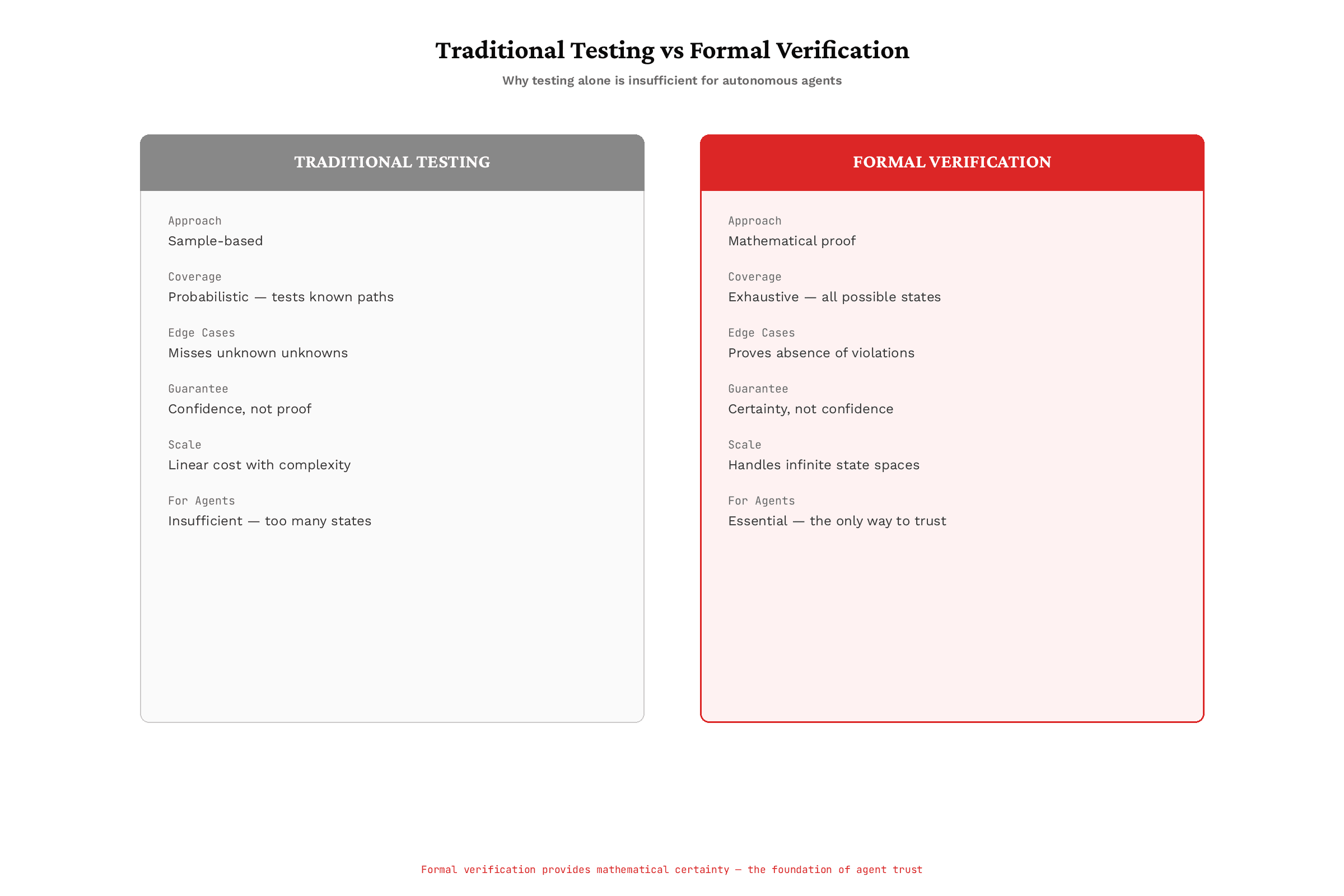 Traditional Testing vs Formal Verification
