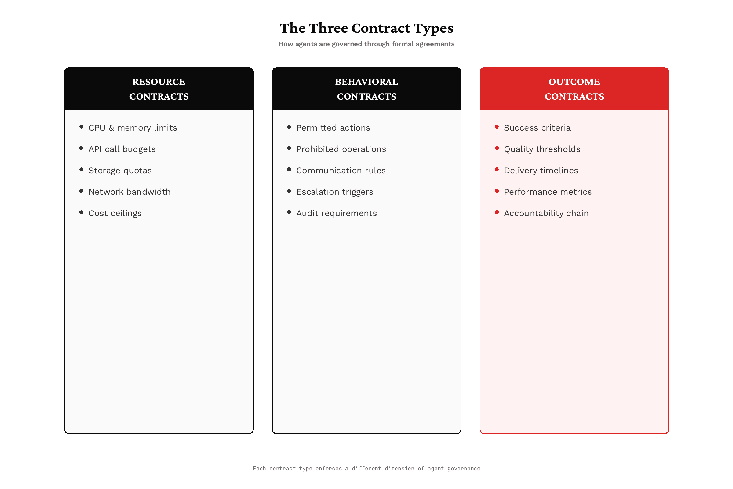 The Three Contract Types — Resource, Behavioral, and Outcome