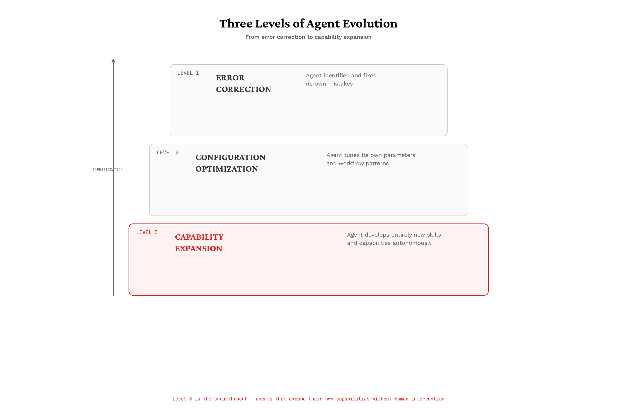 Three Levels of Agent Evolution
