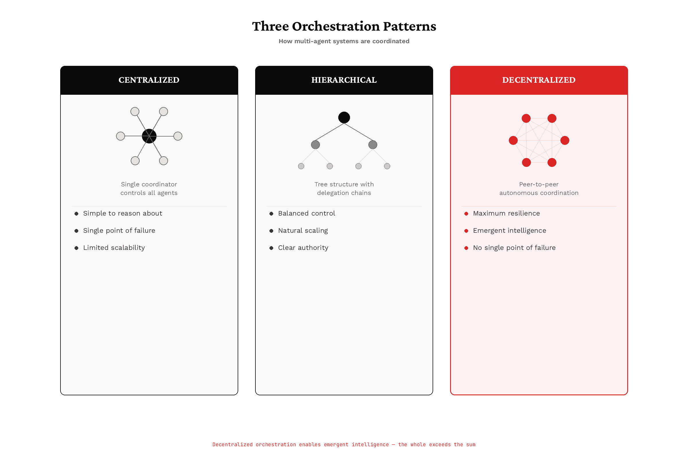Three Orchestration Patterns