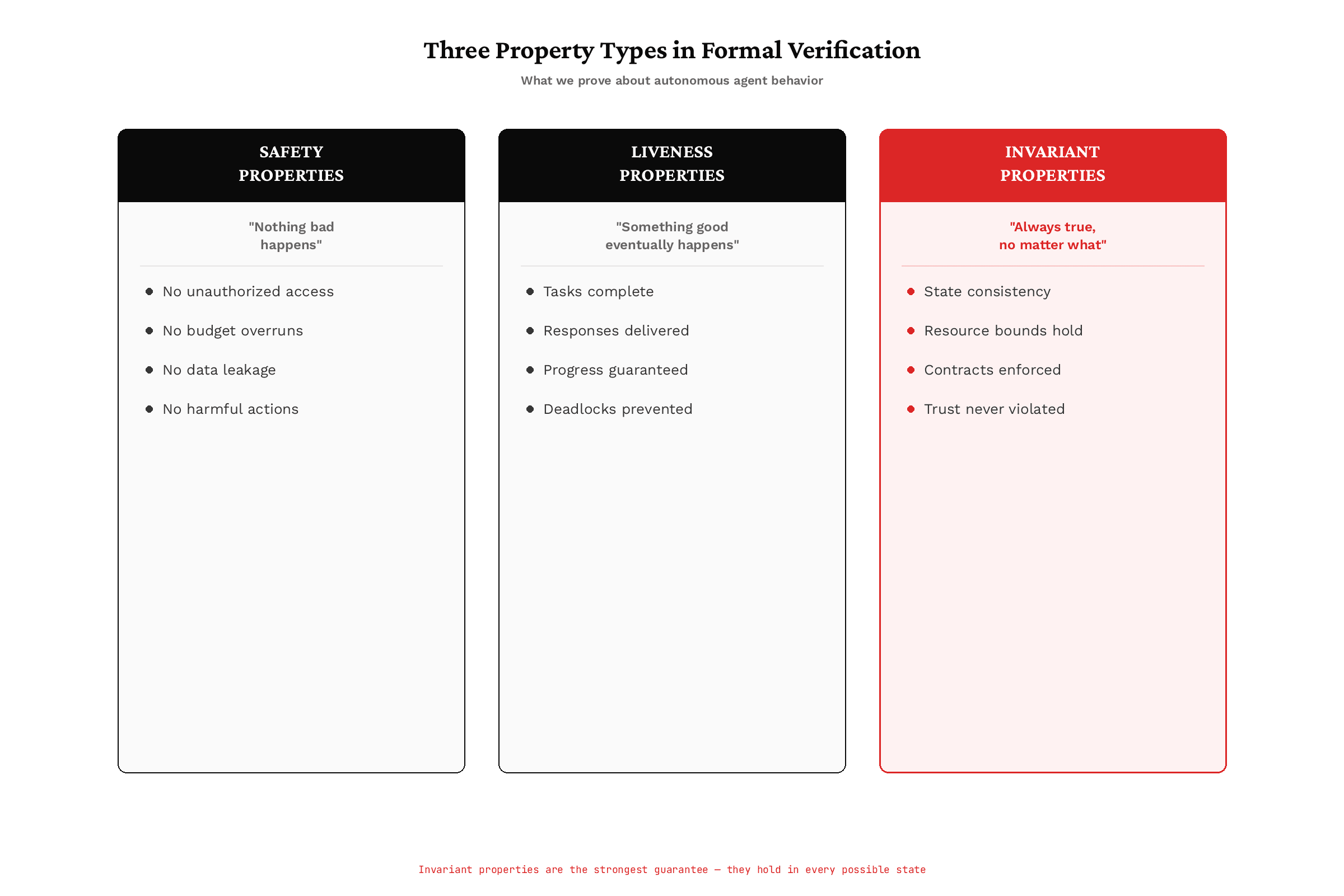 Three Property Types in Formal Verification