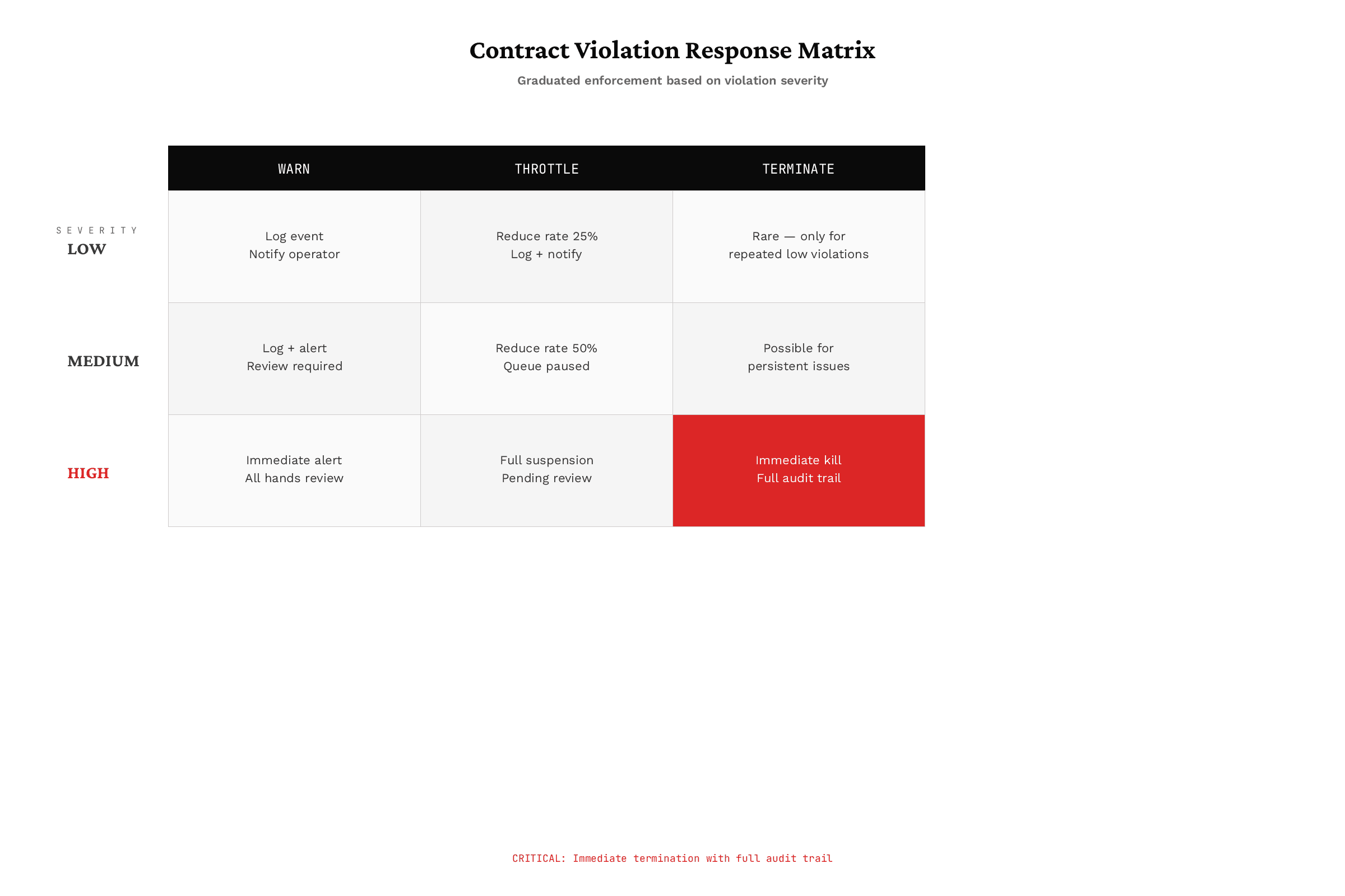 Contract Violation Response Matrix