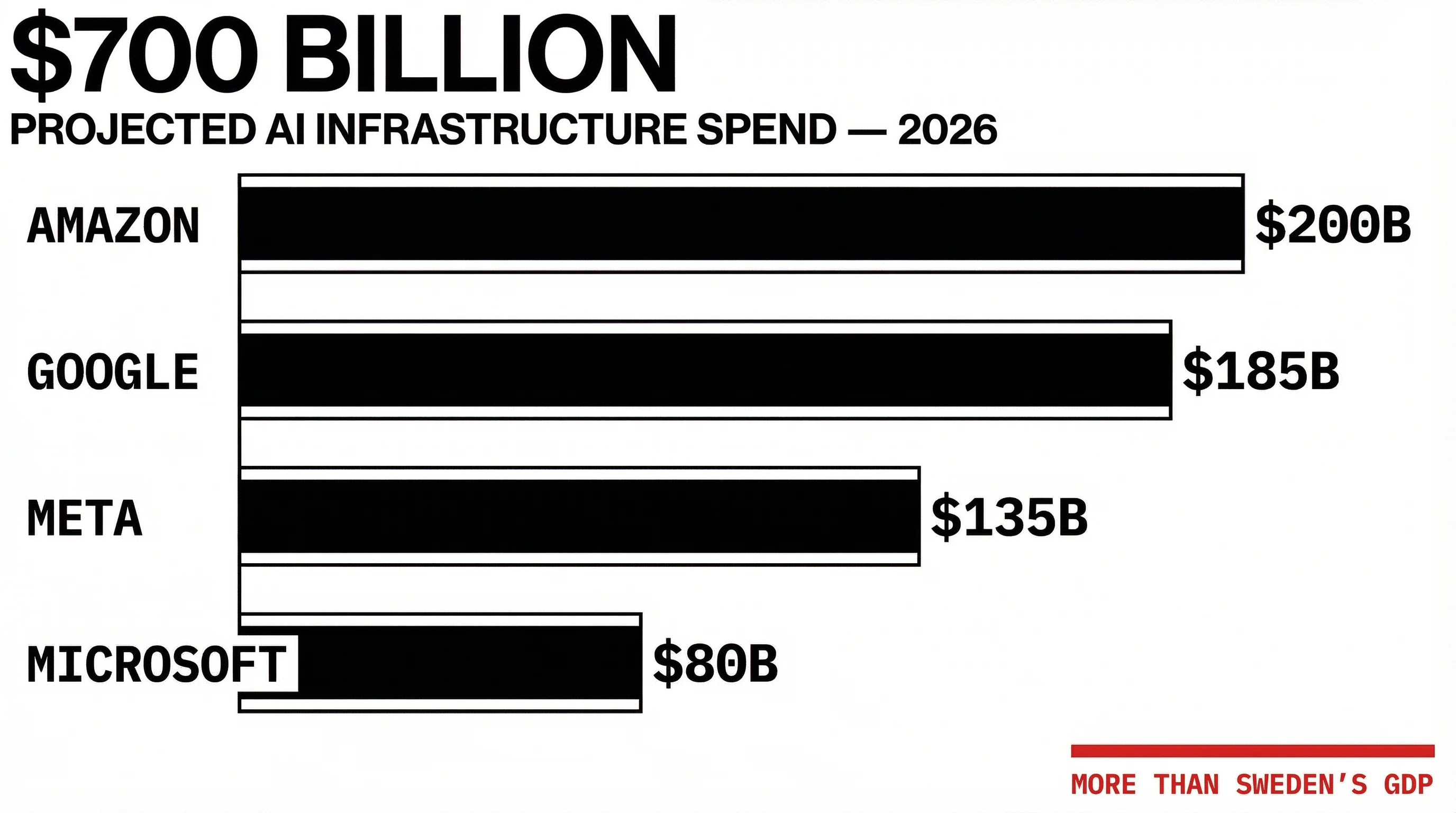 $700 billion projected AI infrastructure spend in 2026