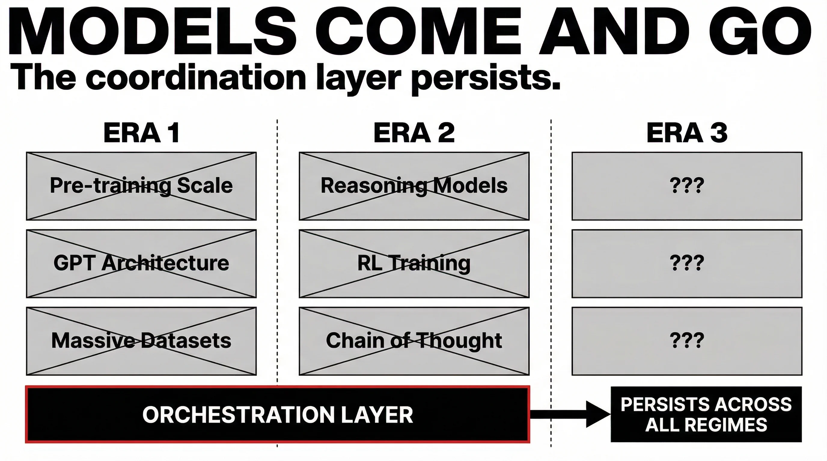 Models come and go — the orchestration layer persists across all regimes