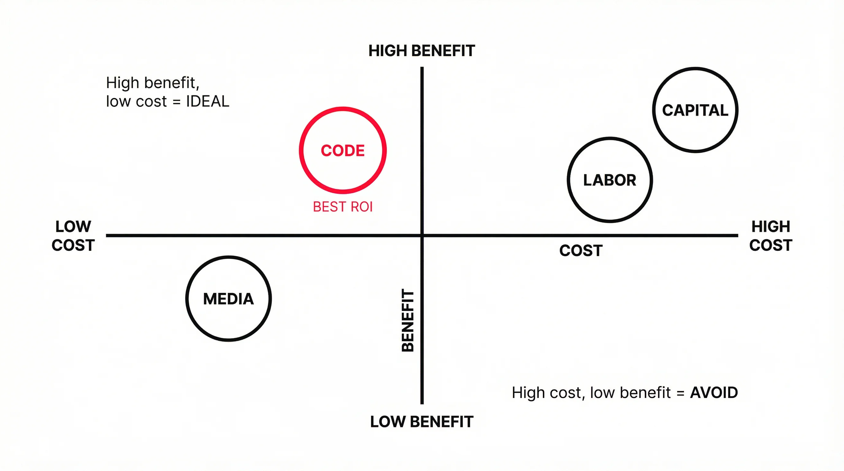 Leverage cost-benefit matrix showing Code as best ROI