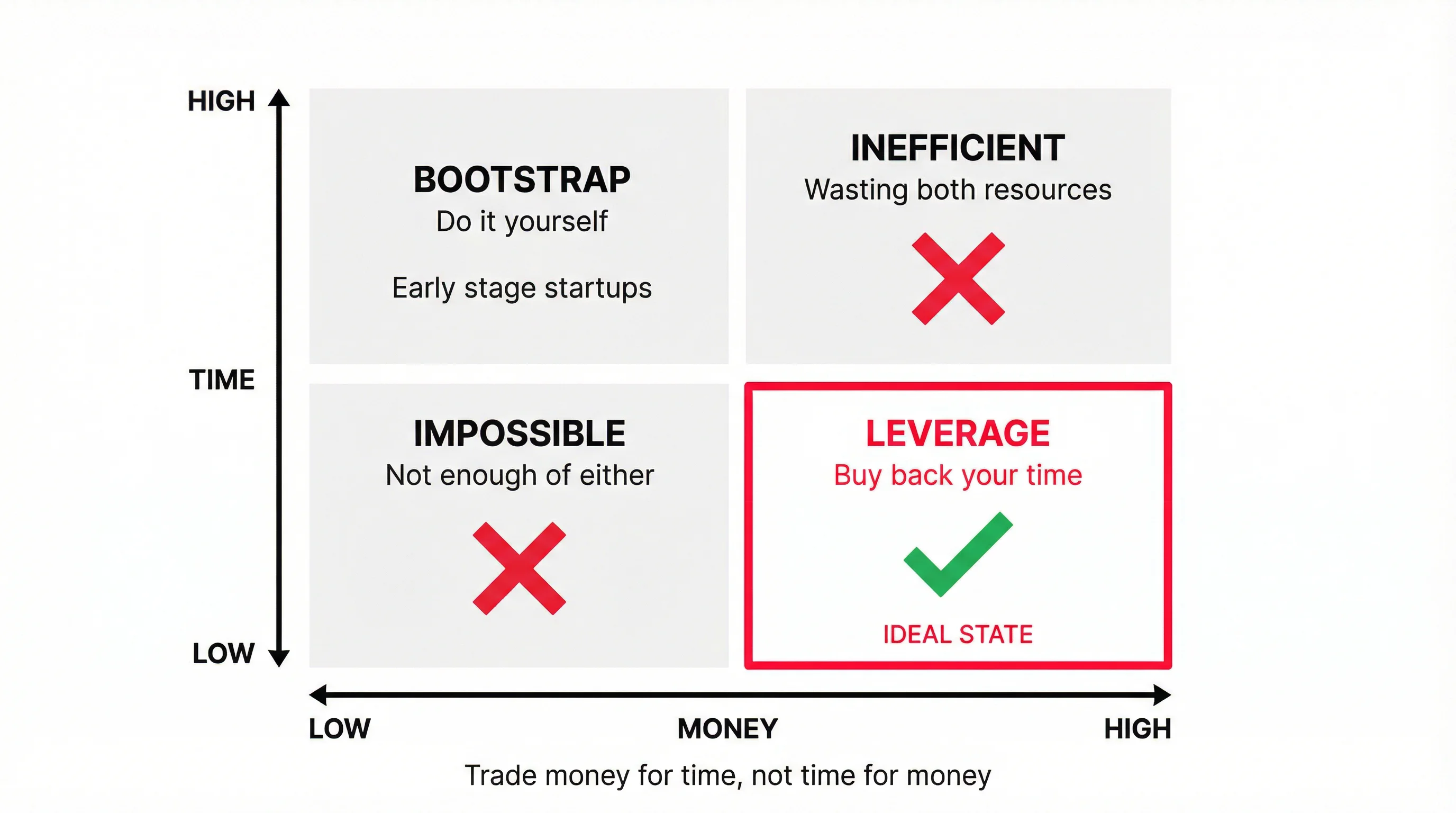 Time vs Money decision matrix