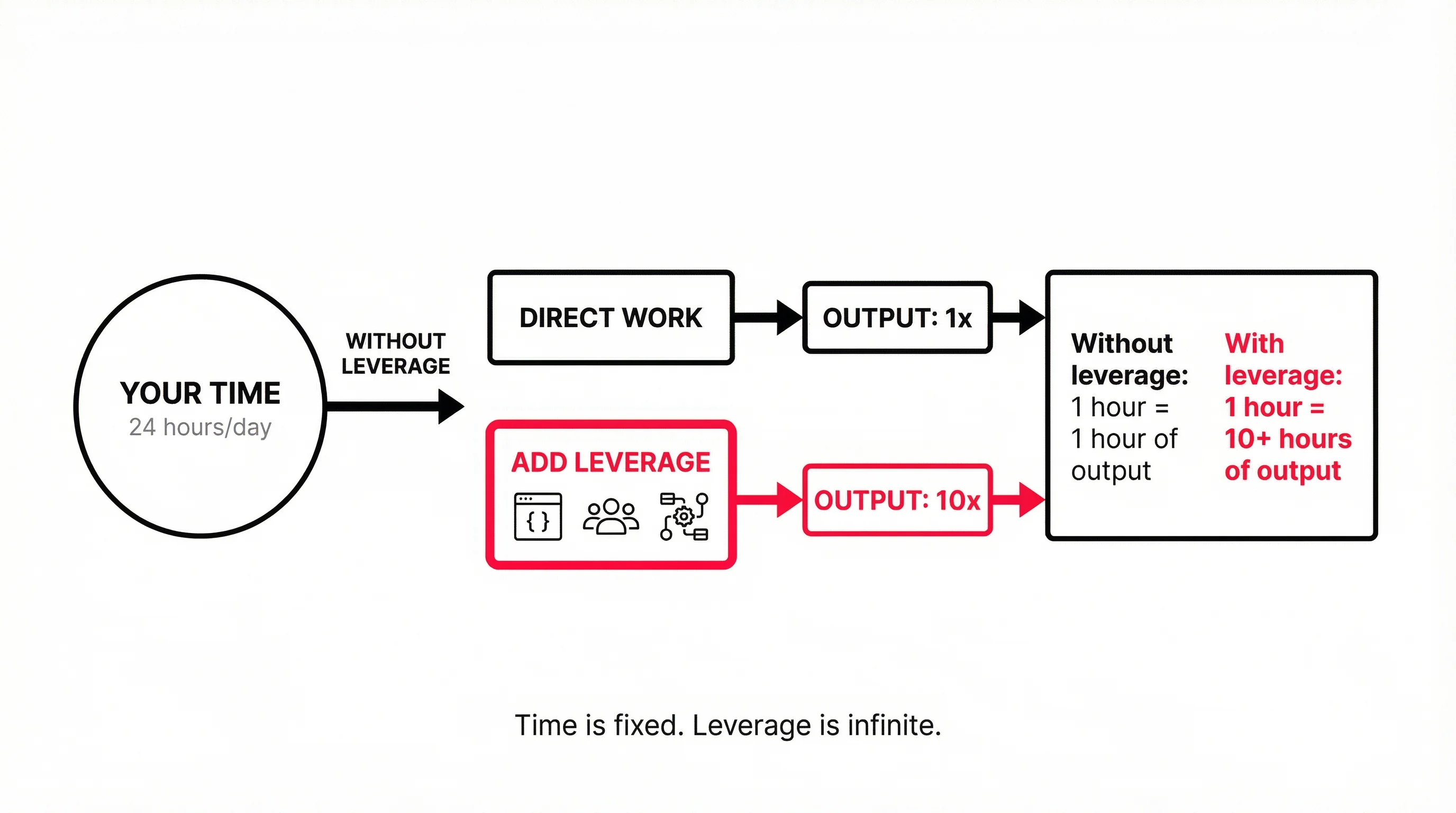 How leverage multiplies time